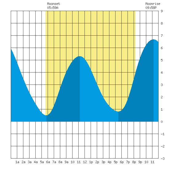 Back Creek entrance tide chart for Friday, May 24, 2024