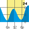 Back Creek entrance tide chart for Friday, May 24, 2024