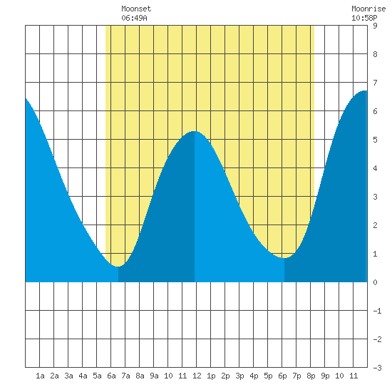 Back Creek entrance tide chart for Saturday, May 25, 2024