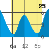 Back Creek entrance tide chart for Saturday, May 25, 2024