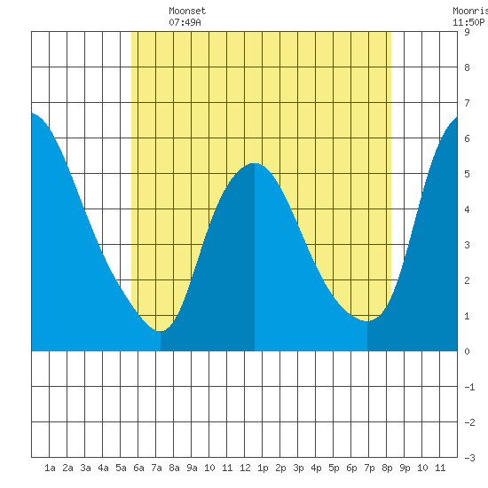 Back Creek entrance tide chart for Sunday, May 26, 2024