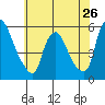 Back Creek entrance tide chart for Sunday, May 26, 2024