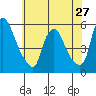 Back Creek entrance tide chart for Monday, May 27, 2024