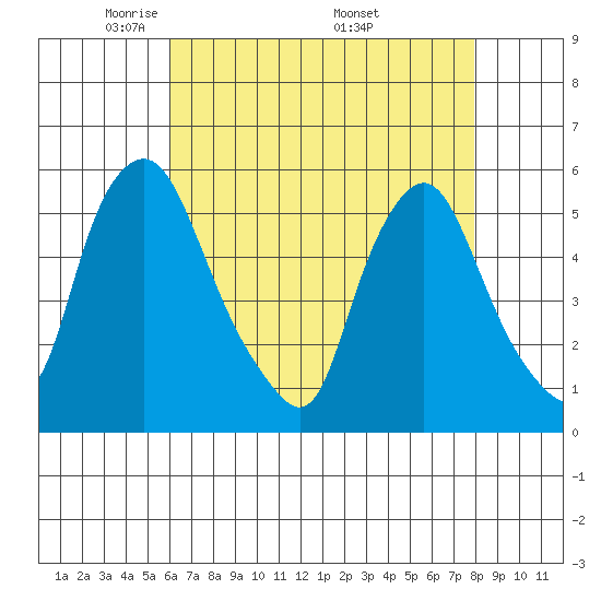 Back Creek entrance tide chart for Thursday, May 2, 2024