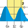 Back Creek entrance tide chart for Thursday, May 2, 2024