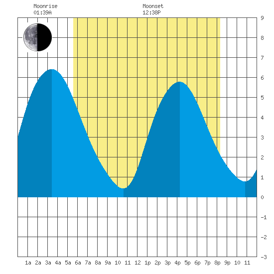 Back Creek entrance tide chart for Thursday, May 30, 2024