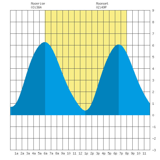 Back Creek entrance tide chart for Friday, May 3, 2024