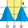 Back Creek entrance tide chart for Friday, May 3, 2024
