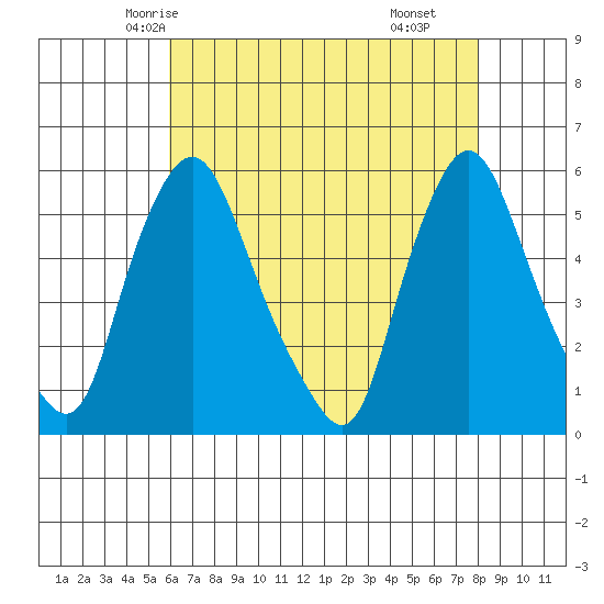 Back Creek entrance tide chart for Saturday, May 4, 2024