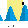 Back Creek entrance tide chart for Monday, May 6, 2024
