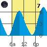 Back Creek entrance tide chart for Tuesday, May 7, 2024