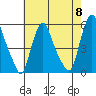 Back Creek entrance tide chart for Wednesday, May 8, 2024