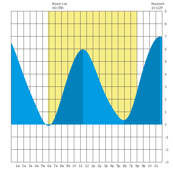 Back Creek entrance tide chart for Thursday, May 9, 2024