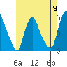 Back Creek entrance tide chart for Thursday, May 9, 2024