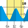 Back Creek entrance tide chart for Monday, June 10, 2024