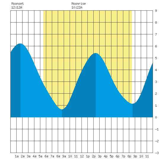 Back Creek entrance tide chart for Tuesday, June 11, 2024