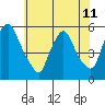 Back Creek entrance tide chart for Tuesday, June 11, 2024