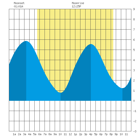 Back Creek entrance tide chart for Thursday, June 13, 2024
