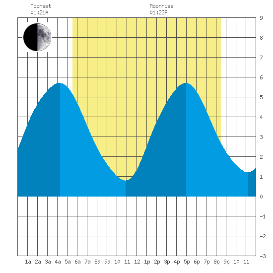 Back Creek entrance tide chart for Friday, June 14, 2024