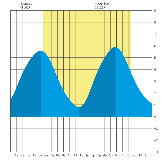 Back Creek entrance tide chart for Saturday, June 15, 2024