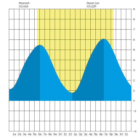 Back Creek entrance tide chart for Sunday, June 16, 2024