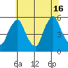 Back Creek entrance tide chart for Sunday, June 16, 2024