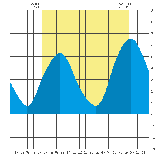 Back Creek entrance tide chart for Wednesday, June 19, 2024
