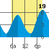 Back Creek entrance tide chart for Wednesday, June 19, 2024