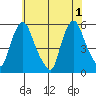 Back Creek entrance tide chart for Saturday, June 1, 2024