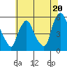 Back Creek entrance tide chart for Thursday, June 20, 2024