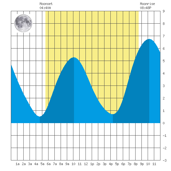 Back Creek entrance tide chart for Friday, June 21, 2024