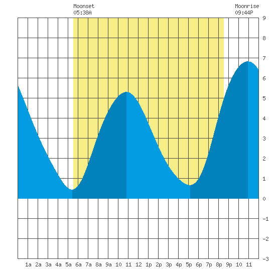 Back Creek entrance tide chart for Saturday, June 22, 2024