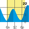 Back Creek entrance tide chart for Saturday, June 22, 2024