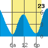 Back Creek entrance tide chart for Sunday, June 23, 2024