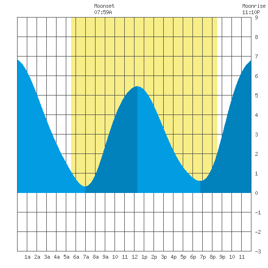 Back Creek entrance tide chart for Monday, June 24, 2024