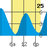 Back Creek entrance tide chart for Tuesday, June 25, 2024