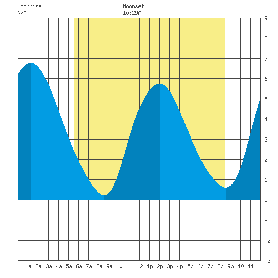 Back Creek entrance tide chart for Wednesday, June 26, 2024