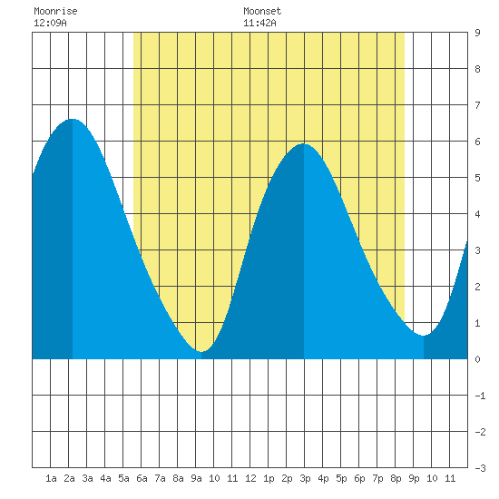 Back Creek entrance tide chart for Thursday, June 27, 2024