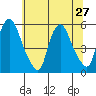 Back Creek entrance tide chart for Thursday, June 27, 2024