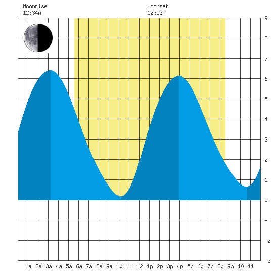 Back Creek entrance tide chart for Friday, June 28, 2024