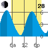 Back Creek entrance tide chart for Friday, June 28, 2024