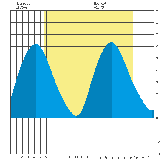 Back Creek entrance tide chart for Saturday, June 29, 2024