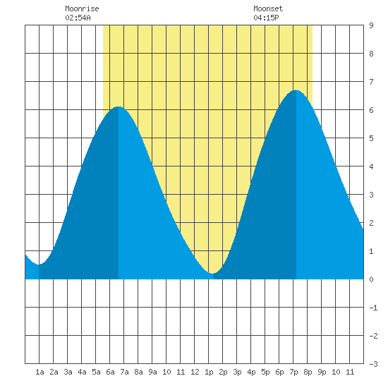 Back Creek entrance tide chart for Sunday, June 2, 2024