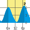 Back Creek entrance tide chart for Sunday, June 2, 2024