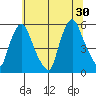 Back Creek entrance tide chart for Sunday, June 30, 2024