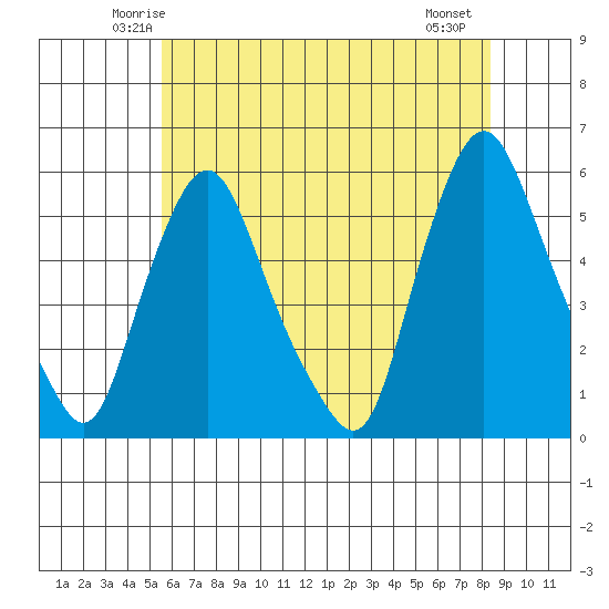 Back Creek entrance tide chart for Monday, June 3, 2024