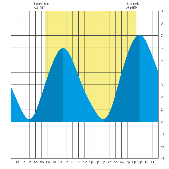 Back Creek entrance tide chart for Tuesday, June 4, 2024