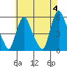 Back Creek entrance tide chart for Tuesday, June 4, 2024