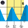 Back Creek entrance tide chart for Thursday, June 6, 2024