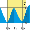 Back Creek entrance tide chart for Friday, June 7, 2024